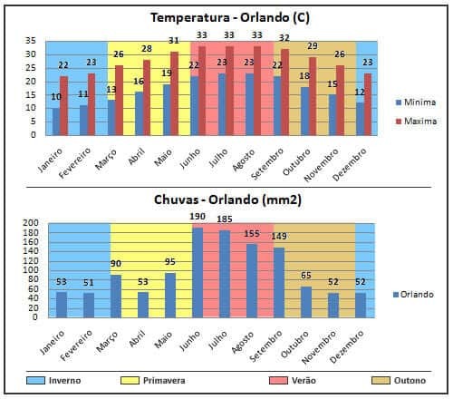 Clima e temperatura em Orlando